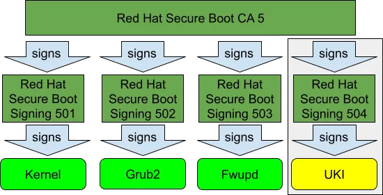 Illustration of the SecureBoot process with the special Red Hat Secure Boot Signing 504 certificate for signing RHEL UKIs