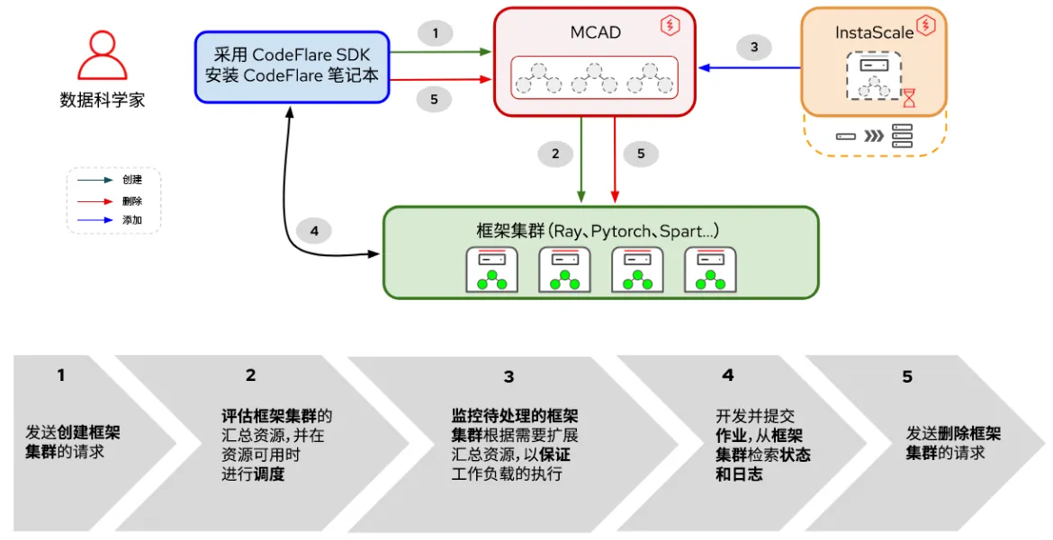 图 1. Distributed Workloads 中组件和用户工作流之间的交互