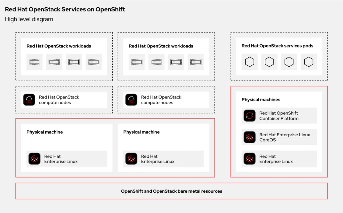 Red Hat OpenStack Services on OpenShift architecture