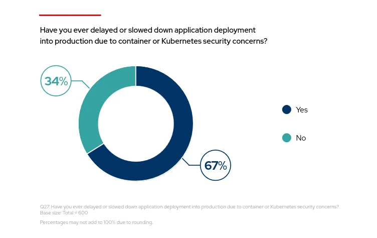 Have you ever delayed or slowed down application deployment into production due to container or Kubernetes security concerns?