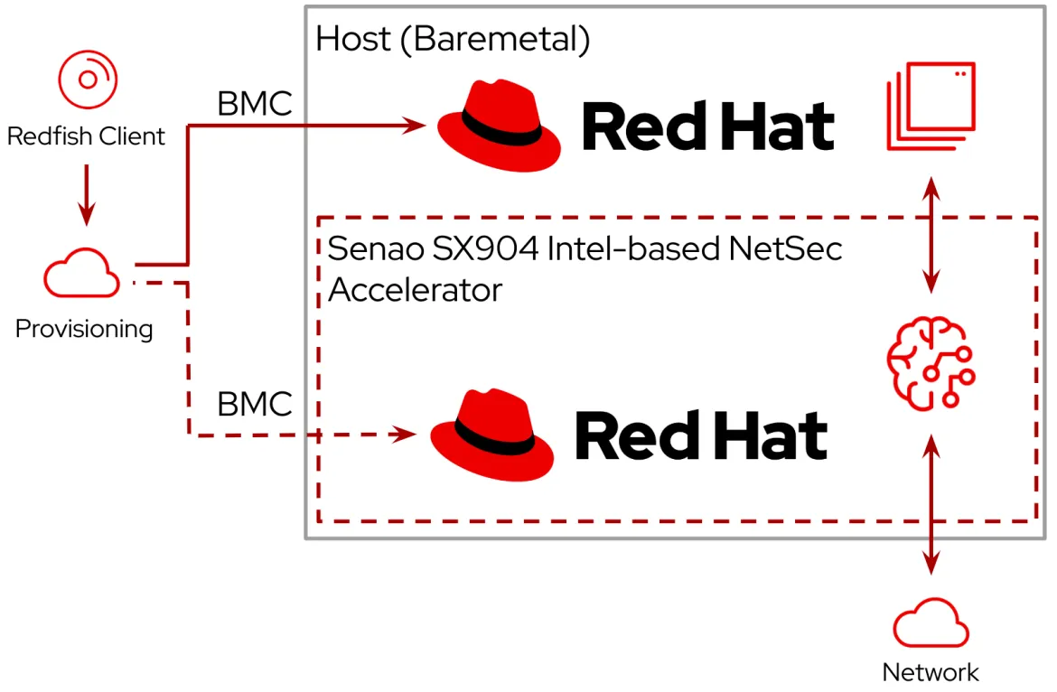 Red Hat products everywhere on the SX904