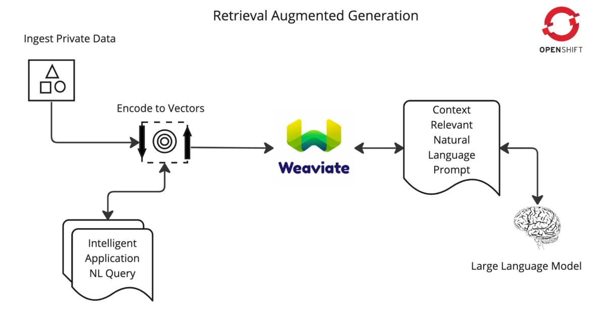 Retrieval Augmented Generation