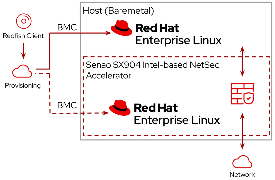 Running network security applications on SX904 running RHEL