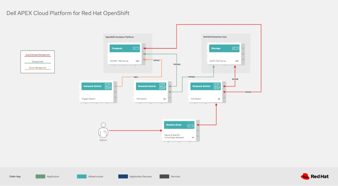 Schematic diagram for APEX Cloud Platform for Red Hat OpenShift.