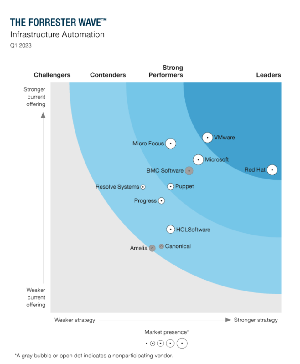 The Forrester Wave™: Infrastructure Automation, Q1 2023