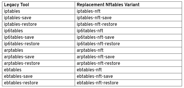 Table of legacy tools and replacements for iptables