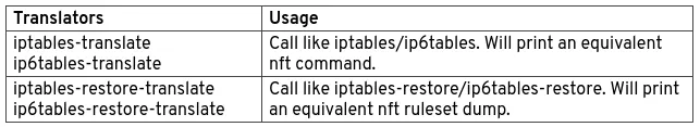 Table 2: Translators and usage