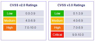 Security automation CVSS ratings