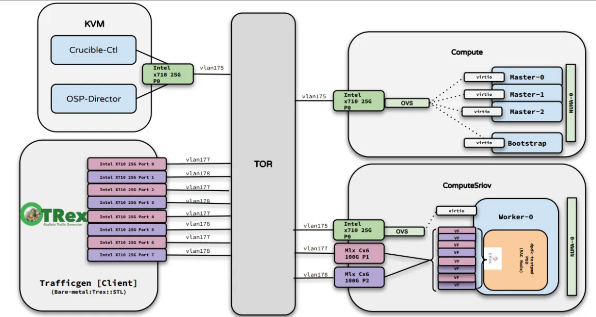 ShiftonStack DPDK loopback network test setup