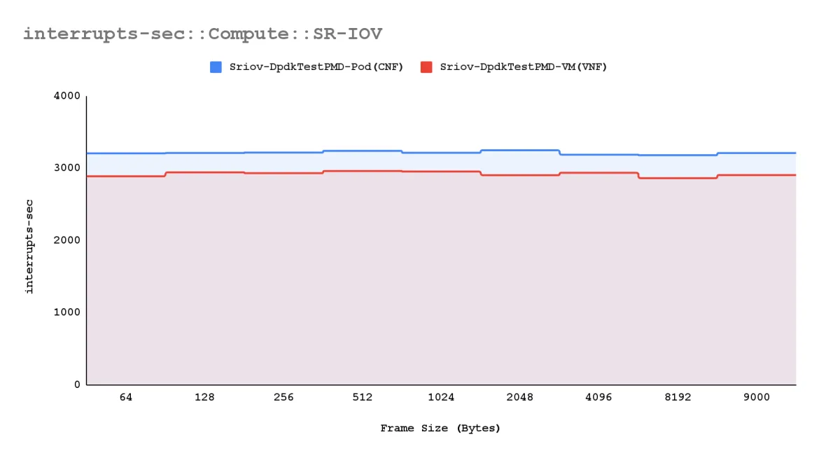 Sriov compute node interrupts handling