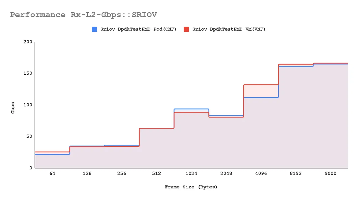 Trafficgen rx-mpps & rx-l2gbps throughput distribution (bi-dir. traffic)