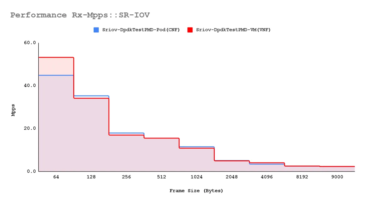 Trafficgen rx-mpps & rx-l2gbps throughput distribution (bi-dir. traffic)