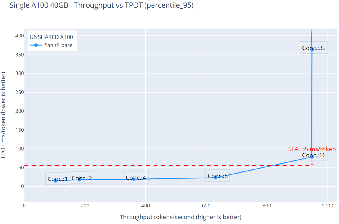 Unshared GPU - flan-t5-base throughput over time-per-output-token latency.