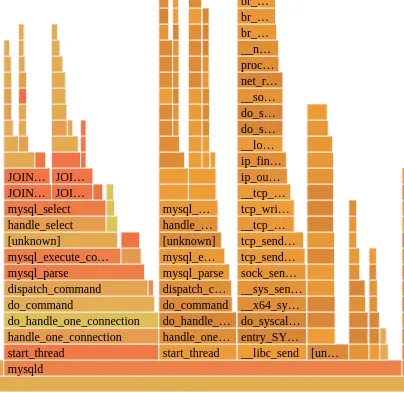 Visualizing Rhel 8.4 mysqld activity