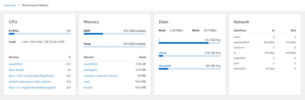 Visualizing Rhel 8.4 real-time data for CPU