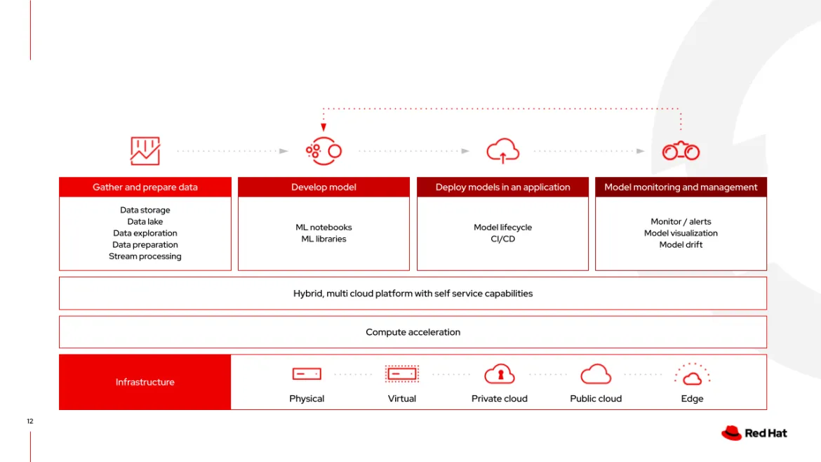 Figure 1: Red Hat OpenShift AI for the consistent development and deployment of AI-enabled applications across hybrid cloud