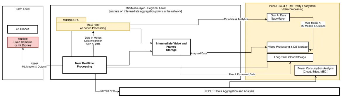 Figure 2: Holistic data integration framework across the network