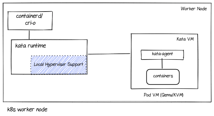 The major components involved in a Kata solution