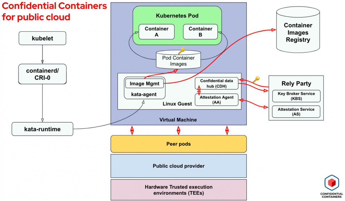 A VM created with peer-pods in a public cloud provider