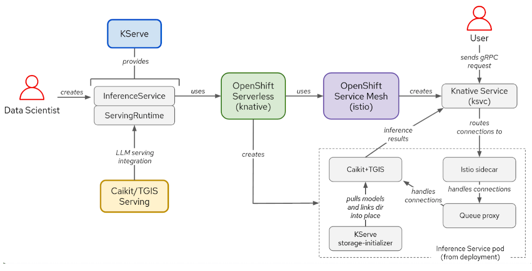 The interactions between components and user workflow for the KServe/Caikit/TGIS stack
