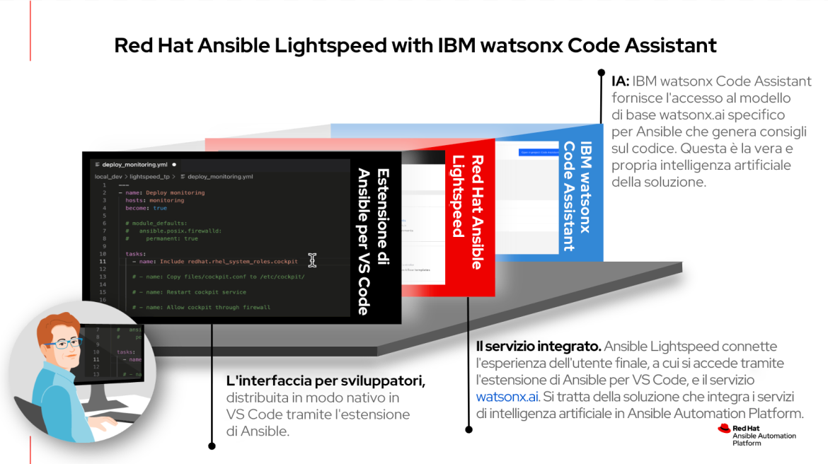 Red Hat Ansible Lightspeed with IBM watson x Code Assistant