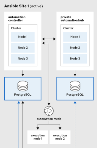 AAP 2.3 Introducing Remote Execution Mesh Nodes for Openshift