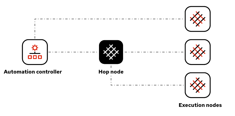 AAP 2.3 Introducing Remote Execution Mesh Nodes for Openshift
