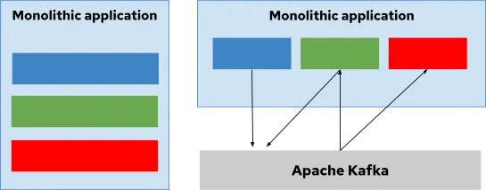 Application modernization with Apache Kafka