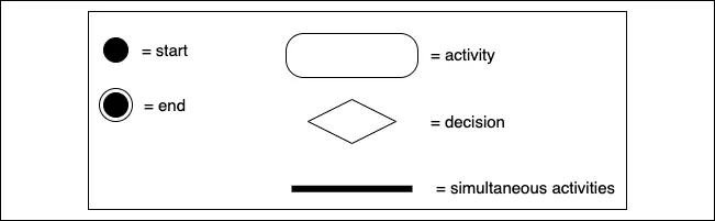 Activity diagram symbols