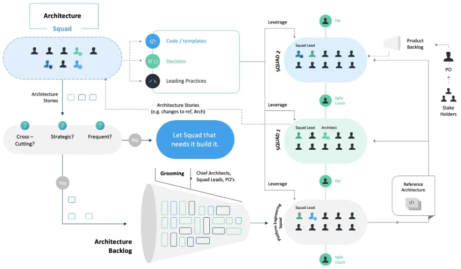 software engineering function's organizational structure 