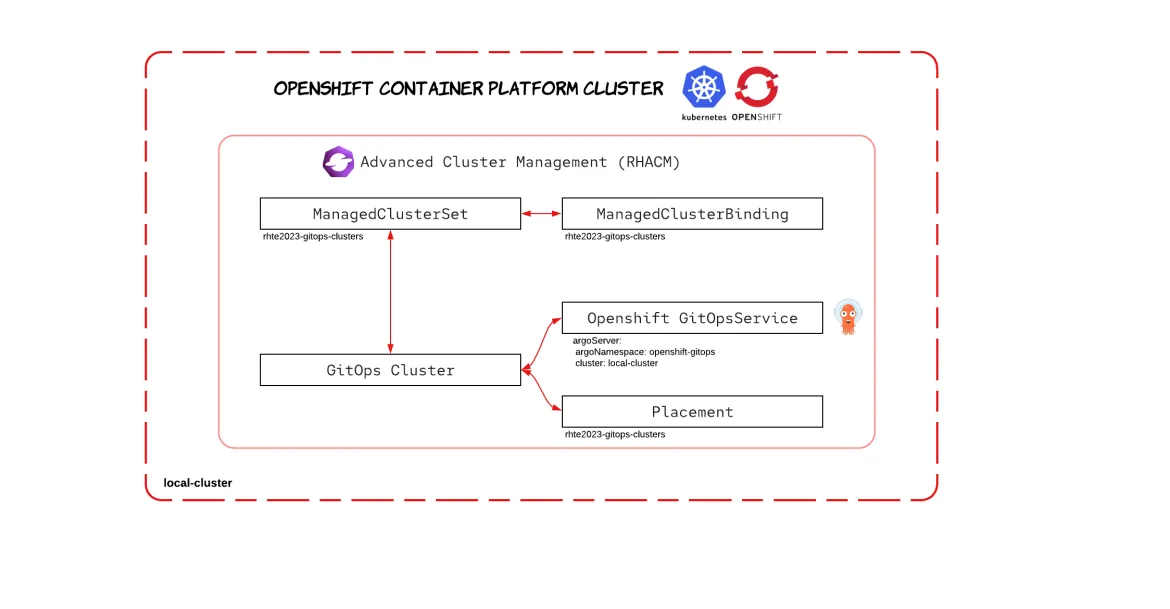 OpenShift Cluster Diagram