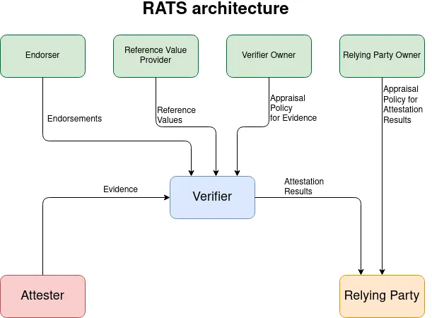 Illustration of RATS architecture