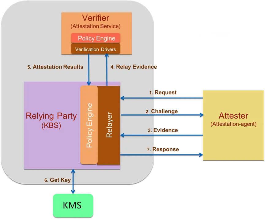 Illustration of attestation flow in confidential computing