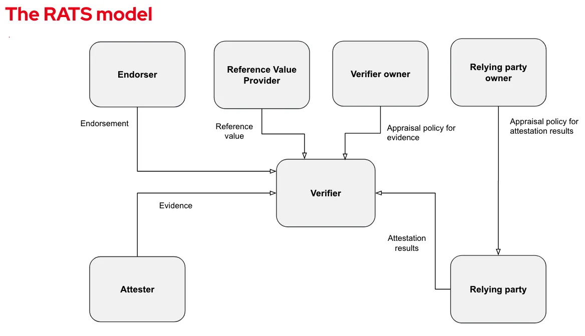 RATS architecture and key components