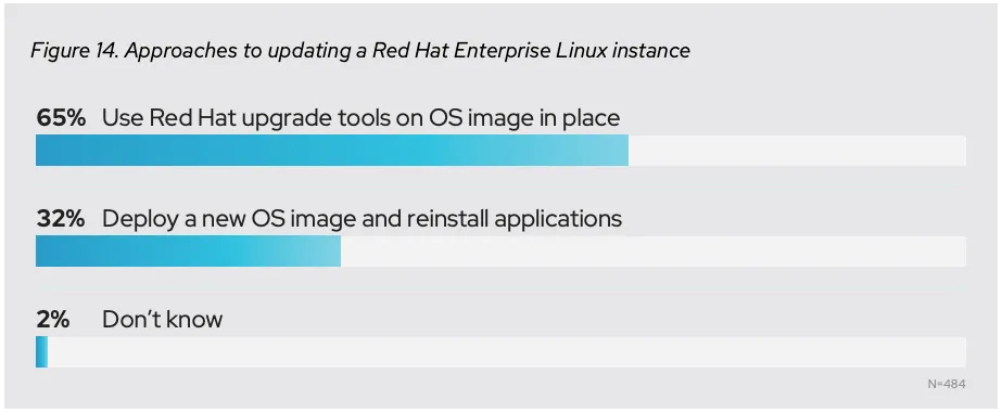 Approaches to updating a Red Hat Enterprise Linux instance -- 65% responded "Use Red Hat upgrade tools on OS image in place", 32% responded "Deploy a new OS image and reinstall applications"