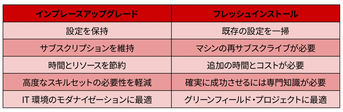 RHEL in-place upgrades comparison table