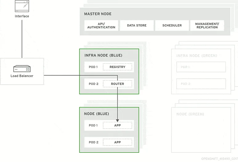 Blue green deployment model