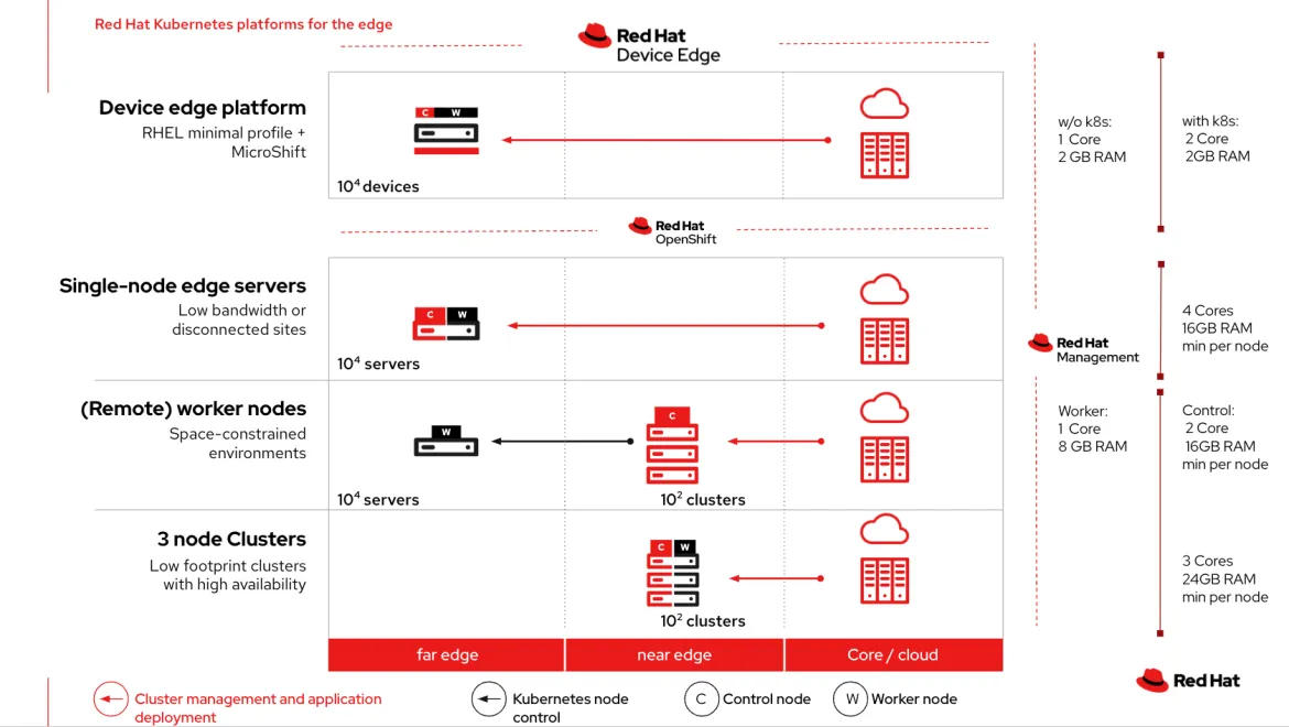 Red Hat edge topologies