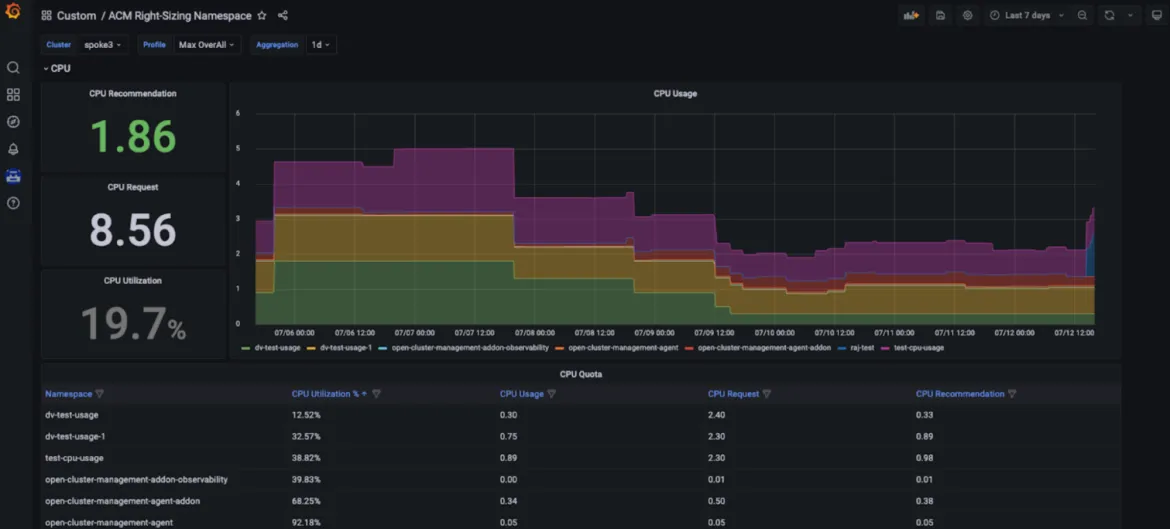 Red Hat Advanced Cluster Management Right Sizing