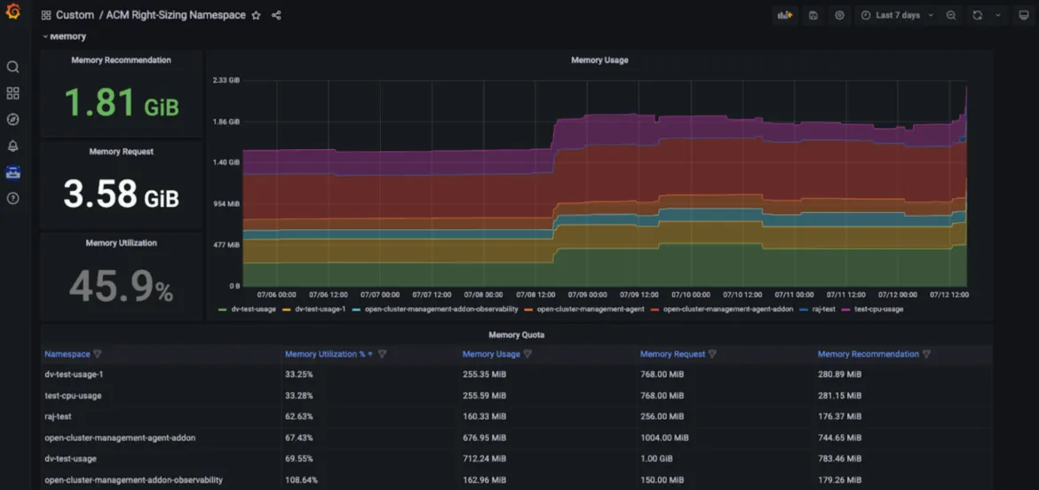 Red Hat Advanced Cluster Management Right Sizing