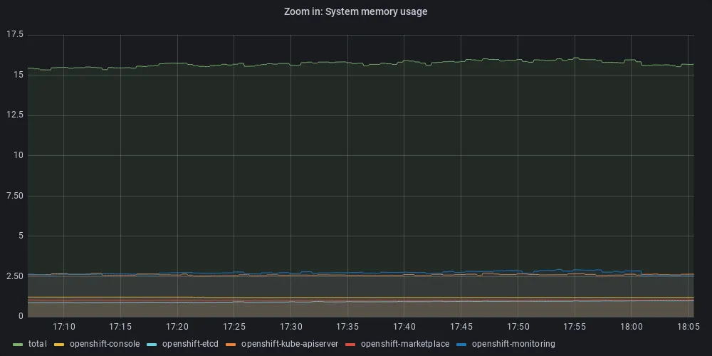 Figure 4: Memory used by system workloads