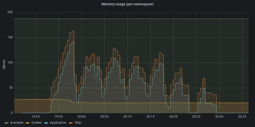 Figure 5c: Memory utilization under stress