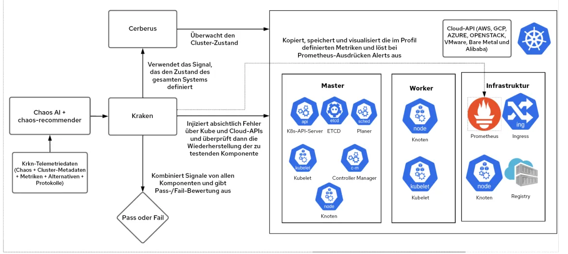 chaos-testing-with-ai-de