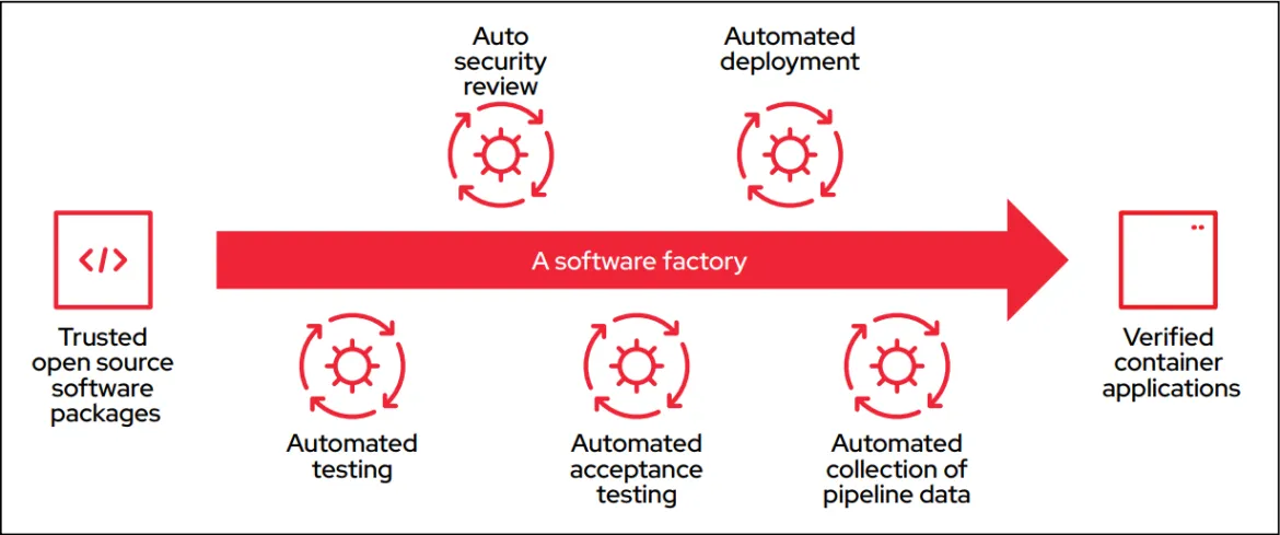 Figure 1. The automated software factory