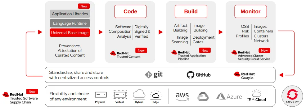 Illustration of Red Hat Trusted Software Supply Chain