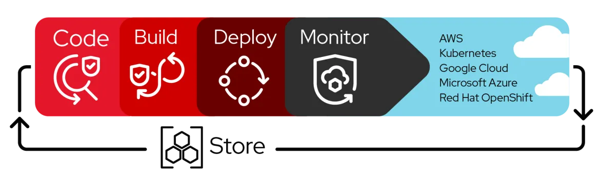 Illustration of a DevSecOps framework