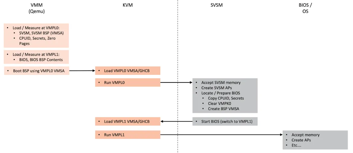 Secure Virtual Machine Service Module (SVSM)