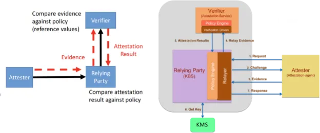 The Confidential Containers (CoCo) project follows the IETF Remote Attestation Procedures (RATS) “background check” model as shown in this diagram