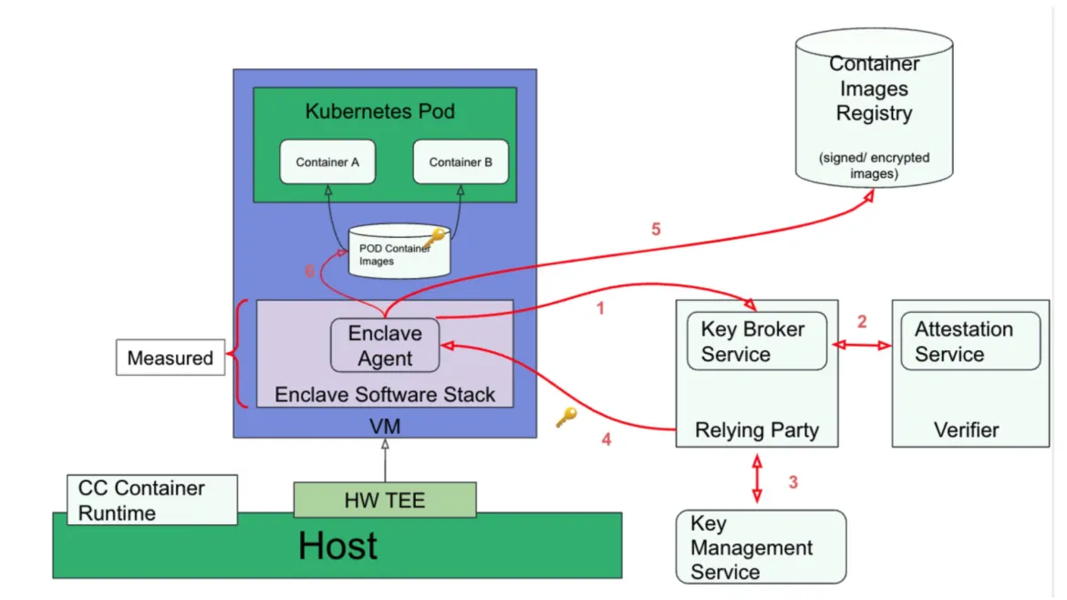 This diagram describes how the attestation components fit into the overall CoCo architecture