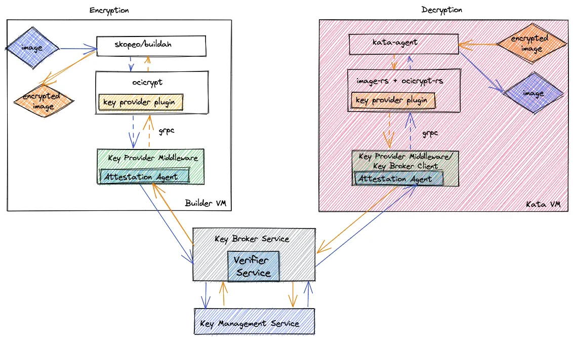 A diagram of using an encrypted container image